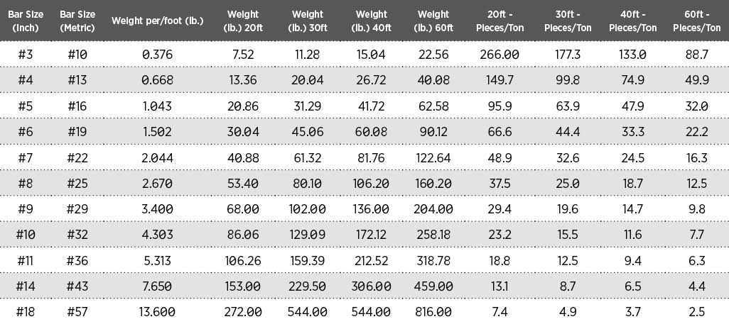 ASTM-standard-reinforcing-bar-and-weight-conversion-chart